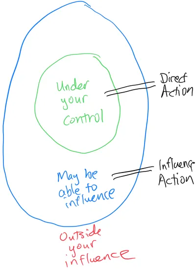 Direct indirect actions