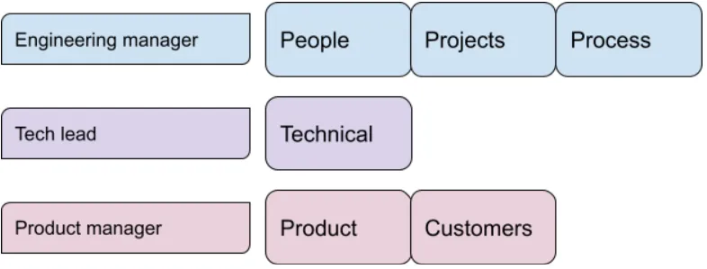 Engineering manager runs projects