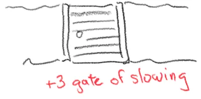 Gate of slowing