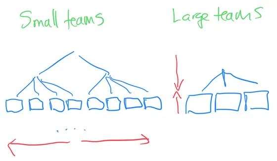 Large small teams