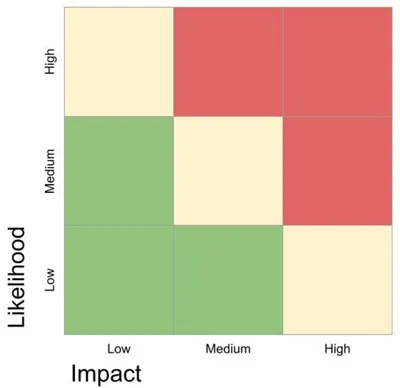 Chart showing likelihood and severity in a matrix
