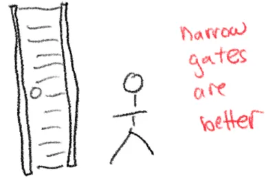 Narrow gates