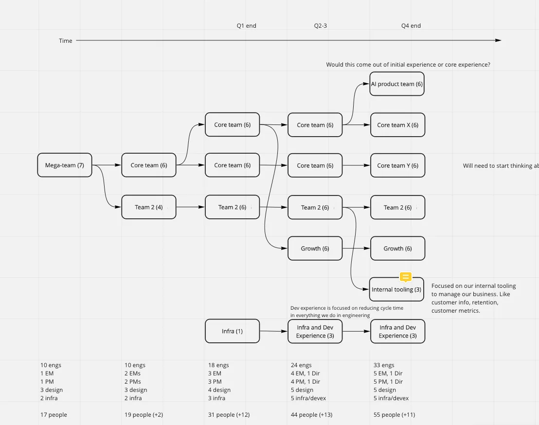 Org planning diagram showing mitosis approach