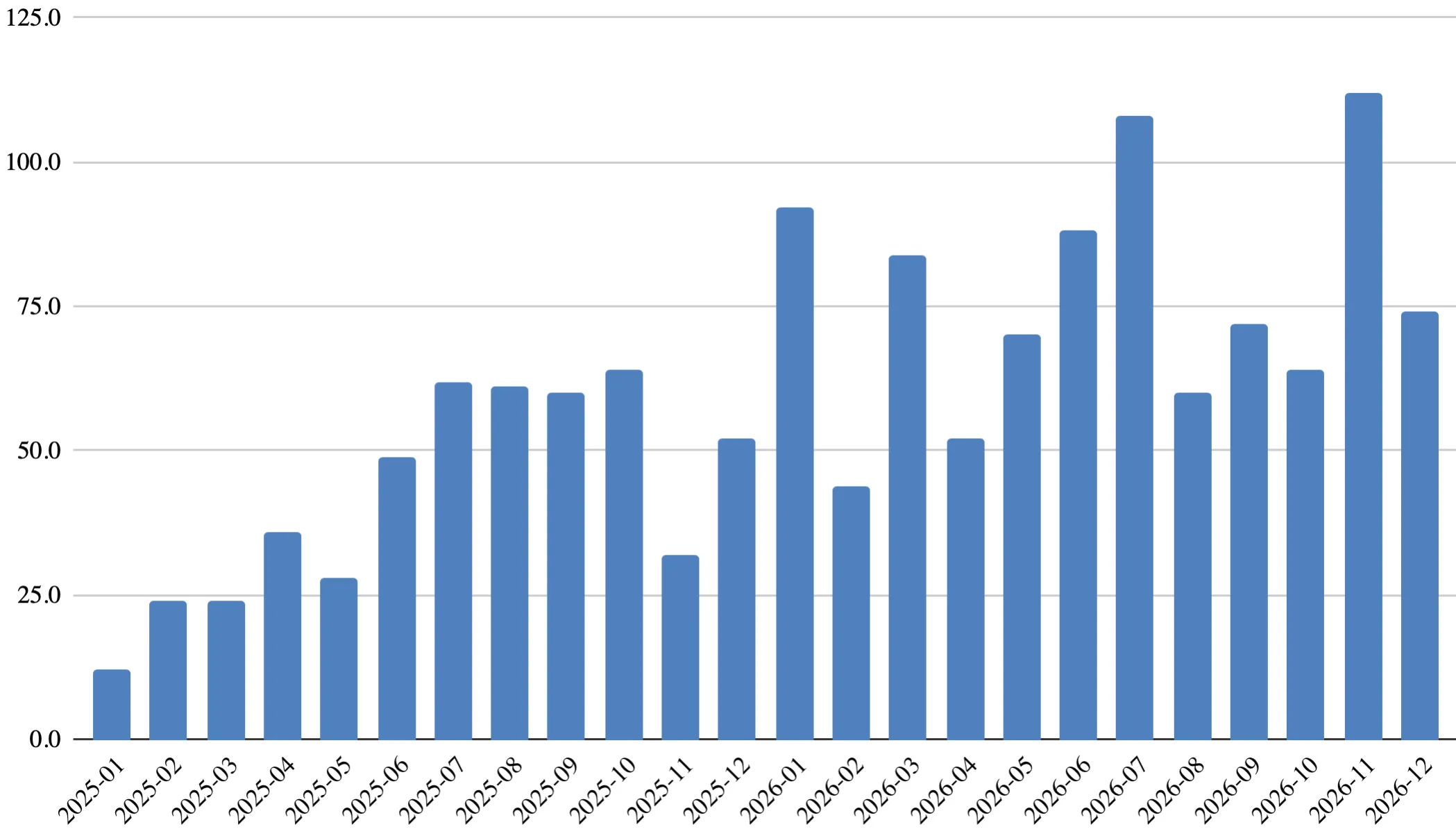 "Chart showing value delivered over time"