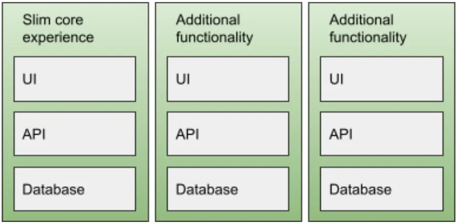 engineering in vertical slices