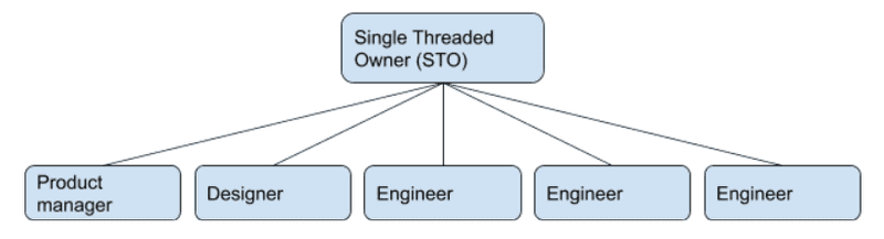 STO hierarchy diagram