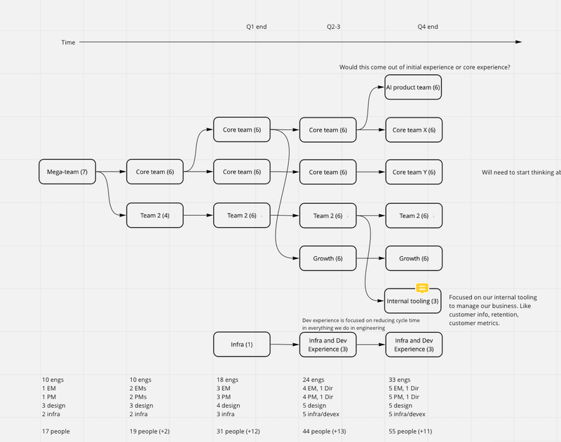 Org planning diagram showing mitosis approach